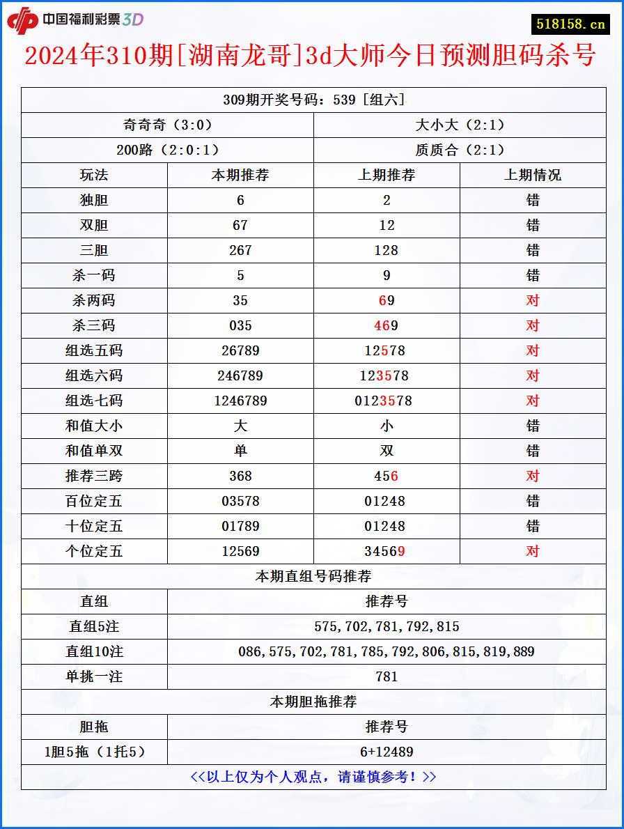 2024年310期[湖南龙哥]3d大师今日预测胆码杀号