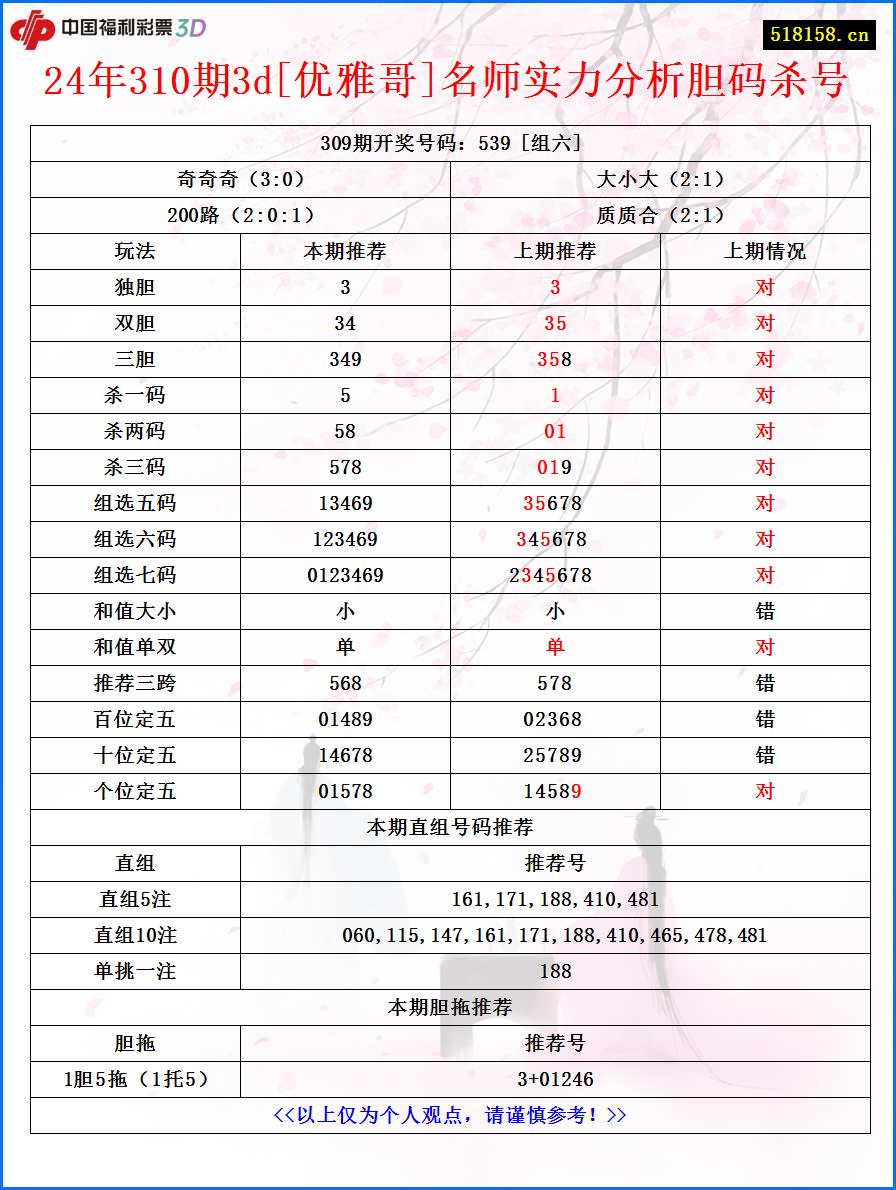 24年310期3d[优雅哥]名师实力分析胆码杀号