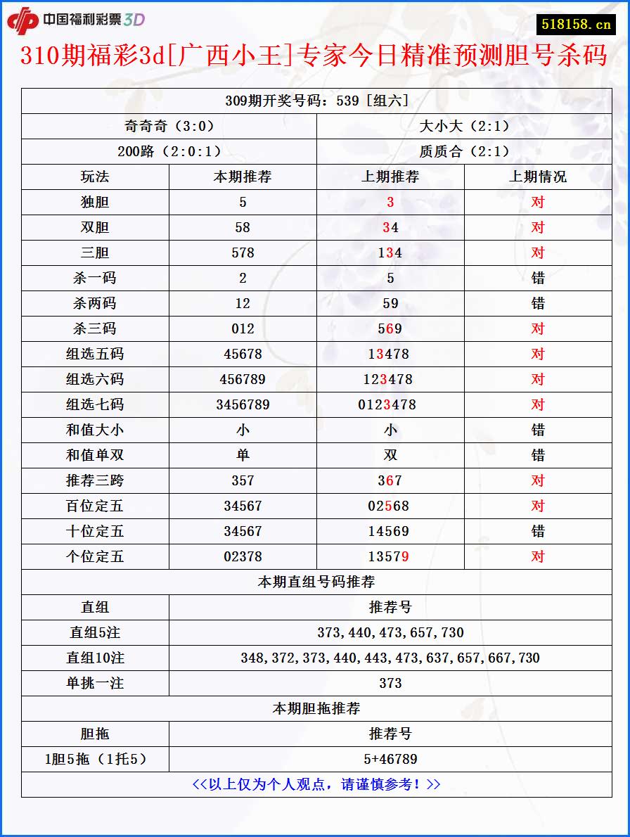 310期福彩3d[广西小王]专家今日精准预测胆号杀码