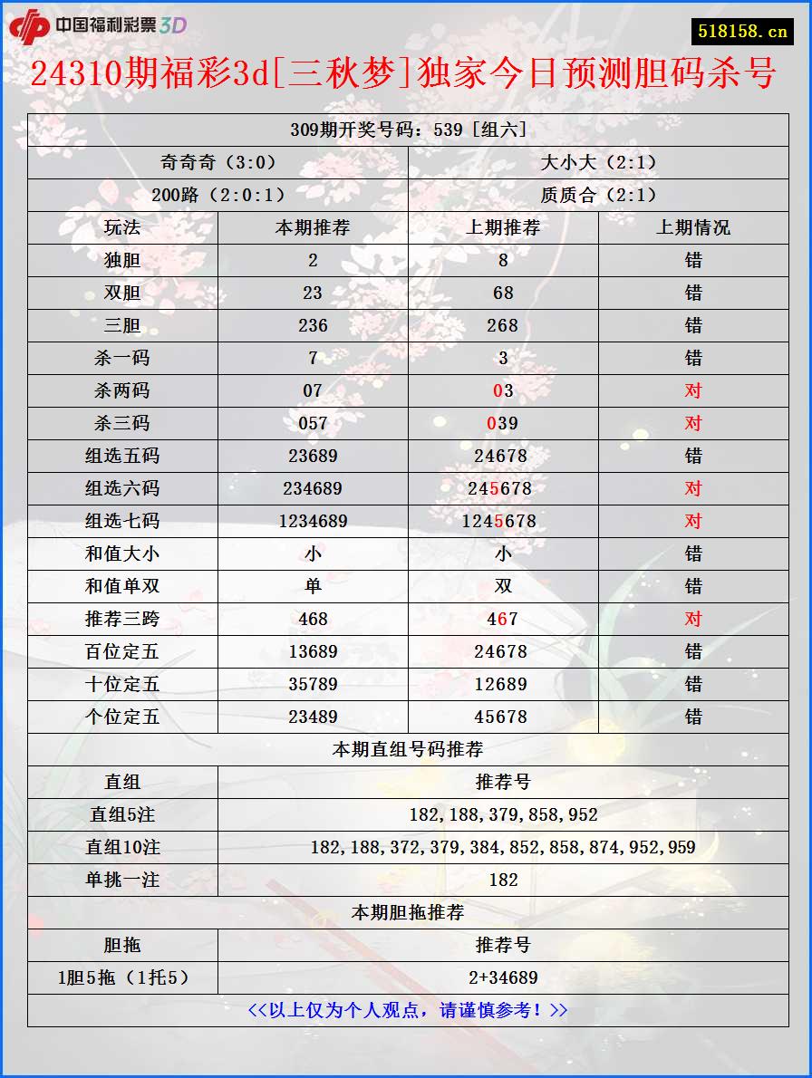 24310期福彩3d[三秋梦]独家今日预测胆码杀号