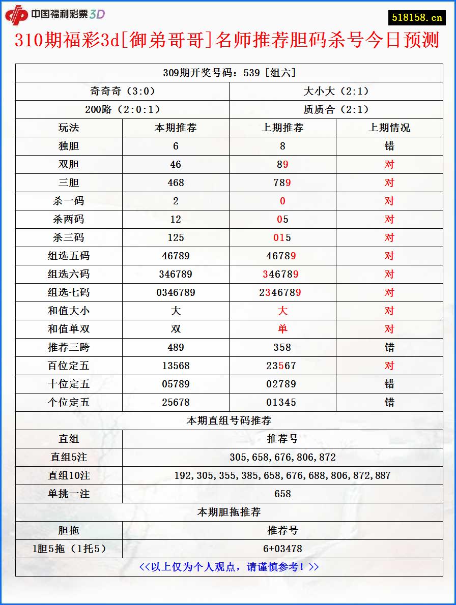 310期福彩3d[御弟哥哥]名师推荐胆码杀号今日预测