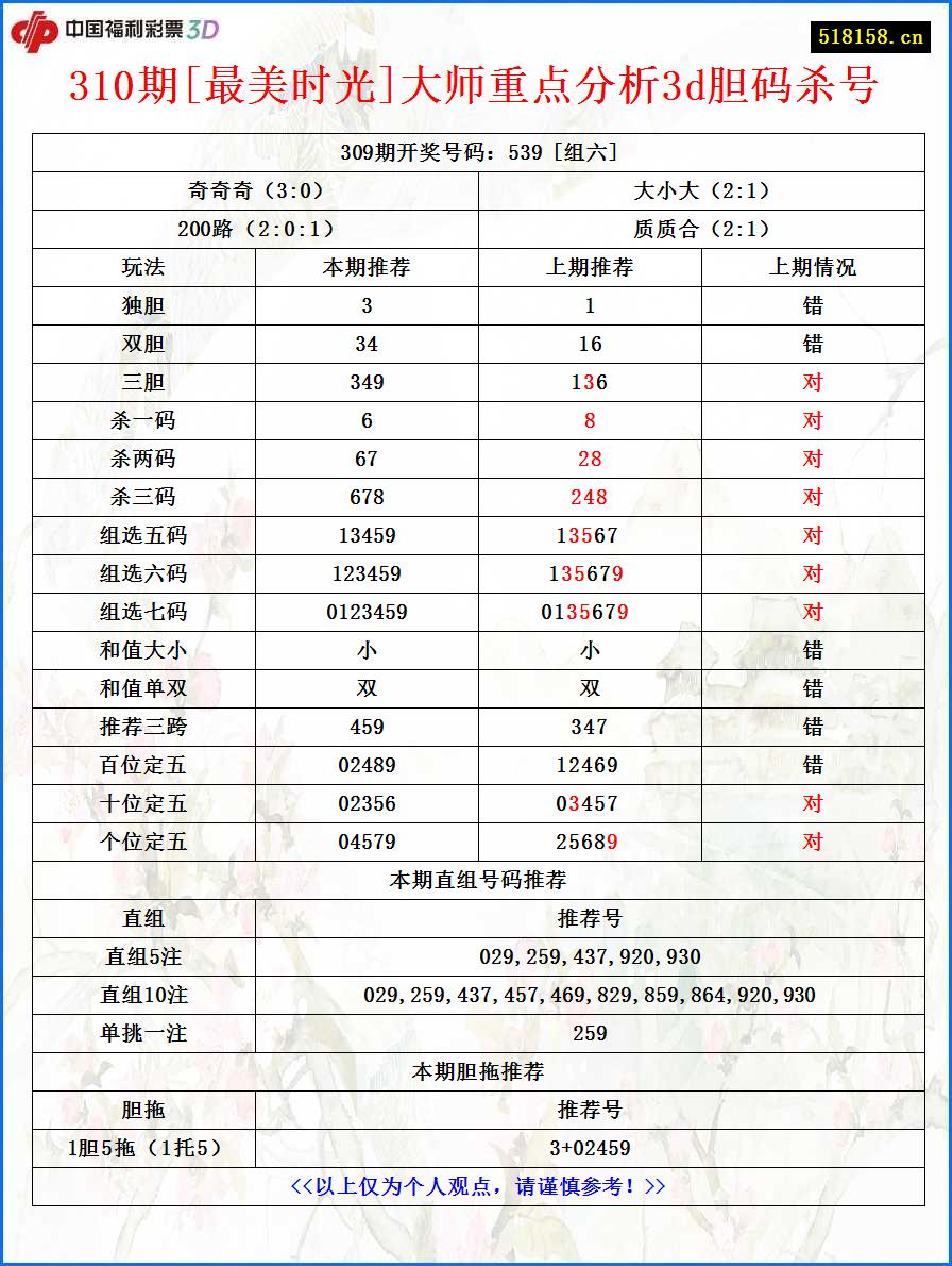 310期[最美时光]大师重点分析3d胆码杀号