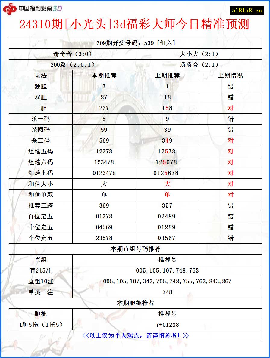 24310期[小光头]3d福彩大师今日精准预测