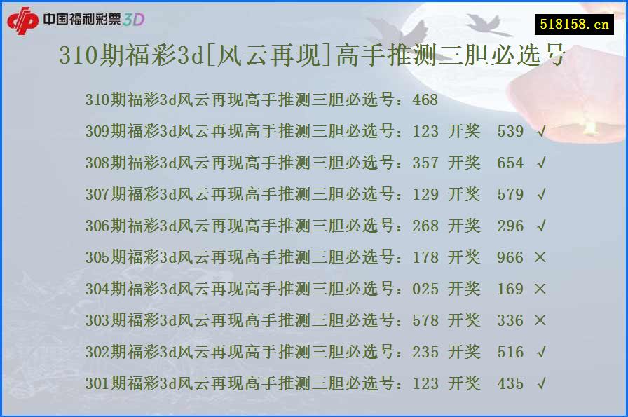 310期福彩3d[风云再现]高手推测三胆必选号