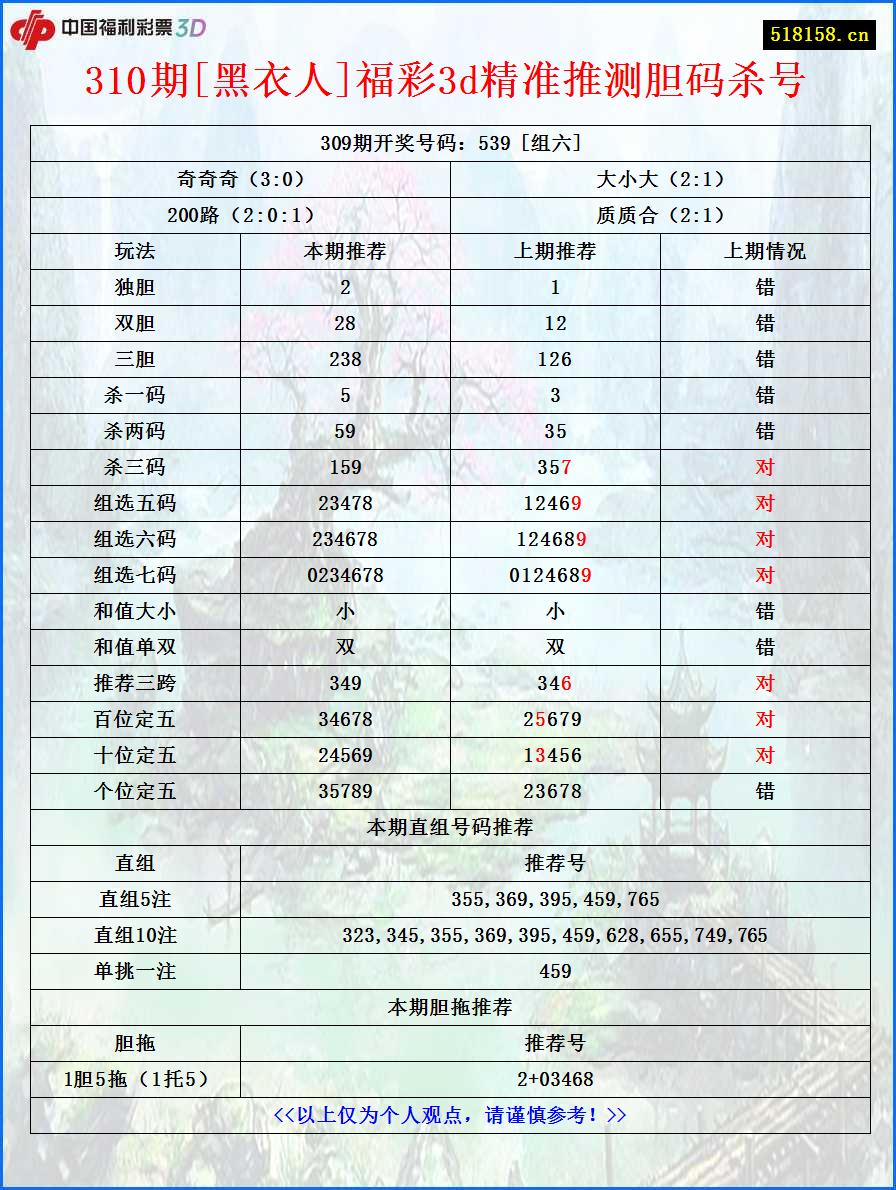 310期[黑衣人]福彩3d精准推测胆码杀号