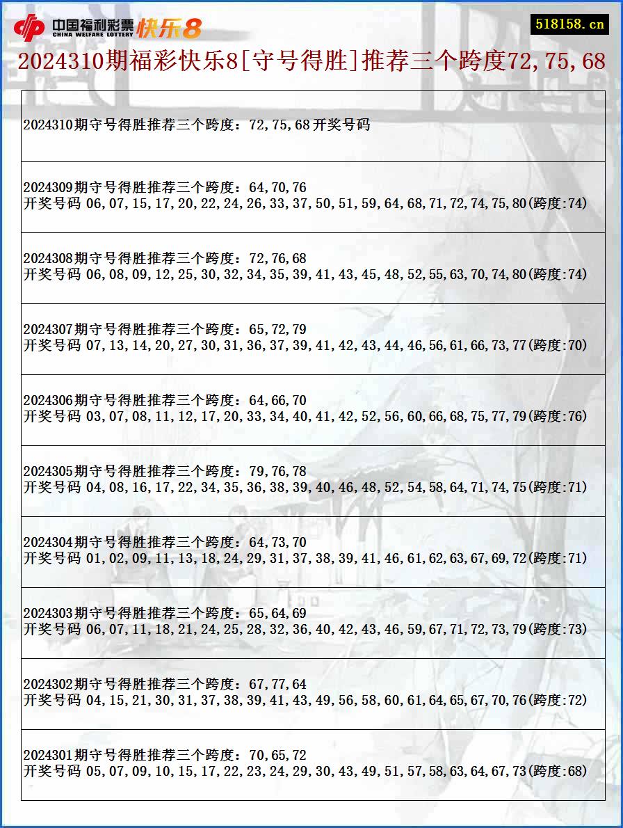 2024310期福彩快乐8[守号得胜]推荐三个跨度72,75,68