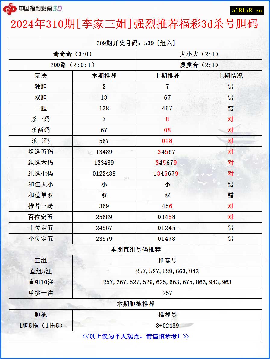 2024年310期[李家三姐]强烈推荐福彩3d杀号胆码