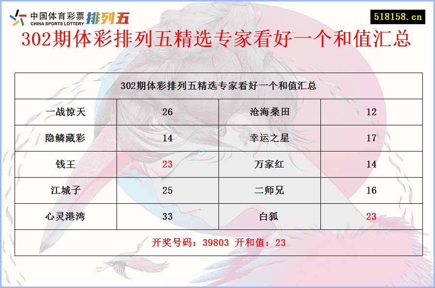 302期体彩排列五精选专家看好一个和值汇总