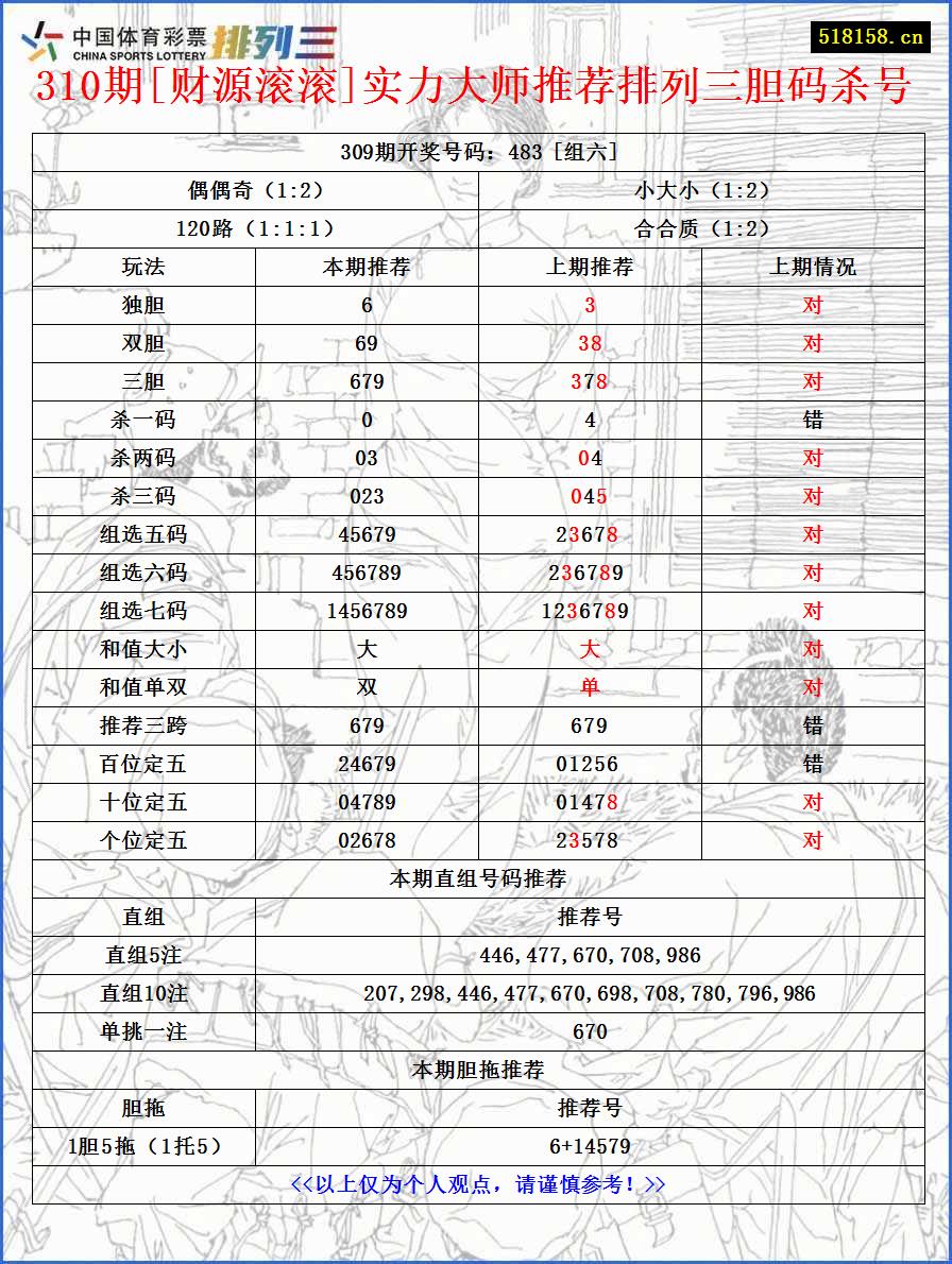 310期[财源滚滚]实力大师推荐排列三胆码杀号