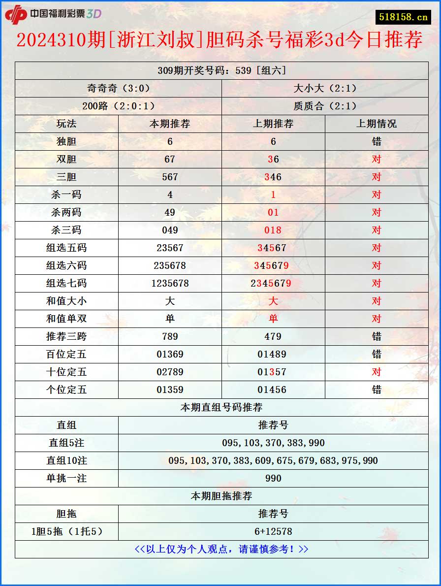 2024310期[浙江刘叔]胆码杀号福彩3d今日推荐