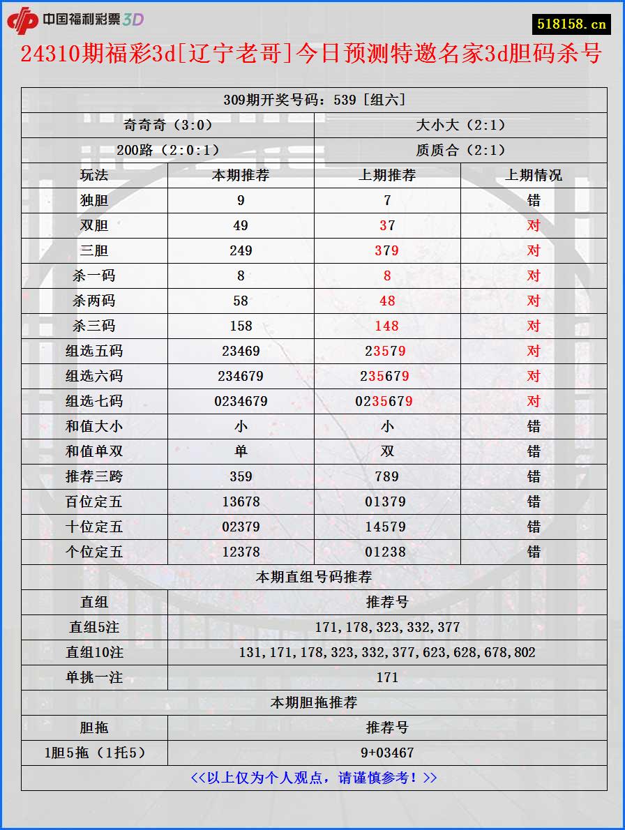 24310期福彩3d[辽宁老哥]今日预测特邀名家3d胆码杀号