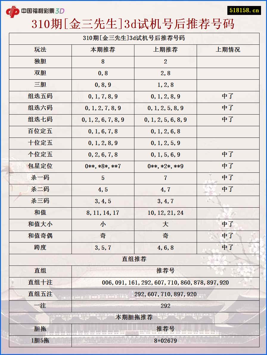 310期[金三先生]3d试机号后推荐号码