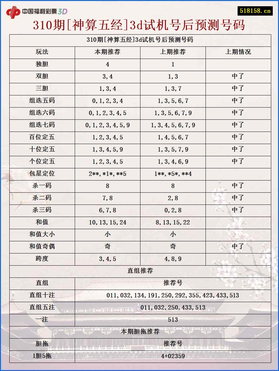 310期[神算五经]3d试机号后预测号码