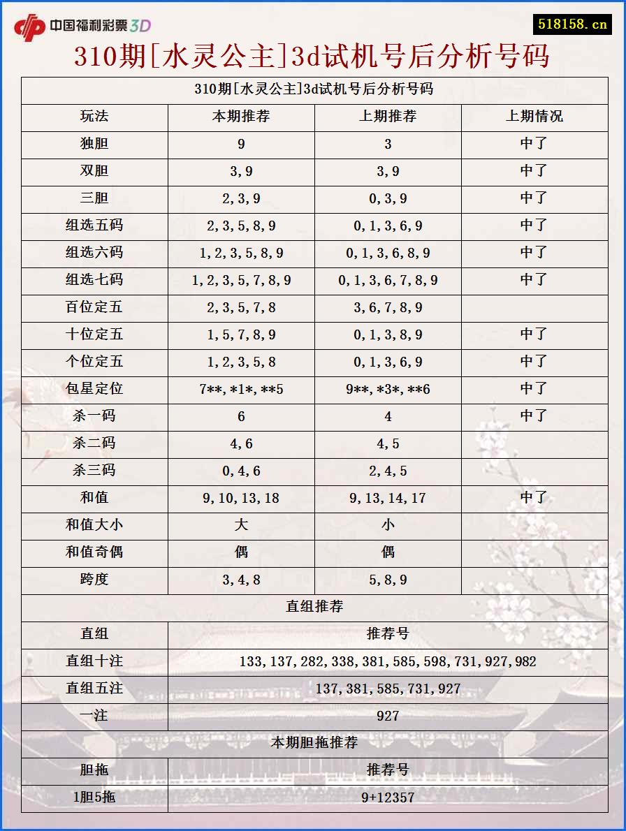 310期[水灵公主]3d试机号后分析号码