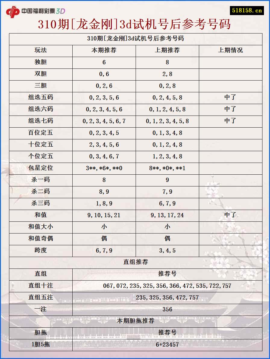 310期[龙金刚]3d试机号后参考号码