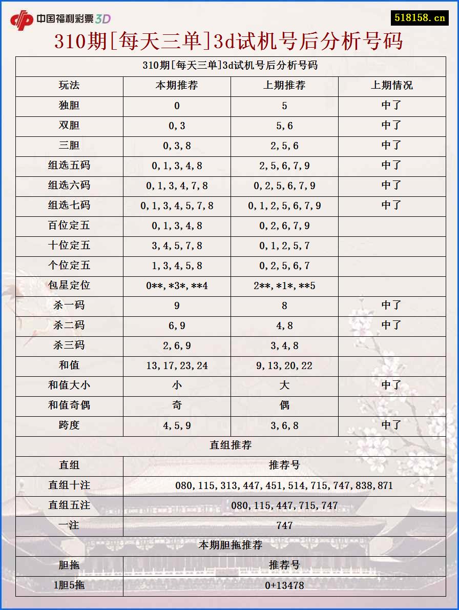 310期[每天三单]3d试机号后分析号码