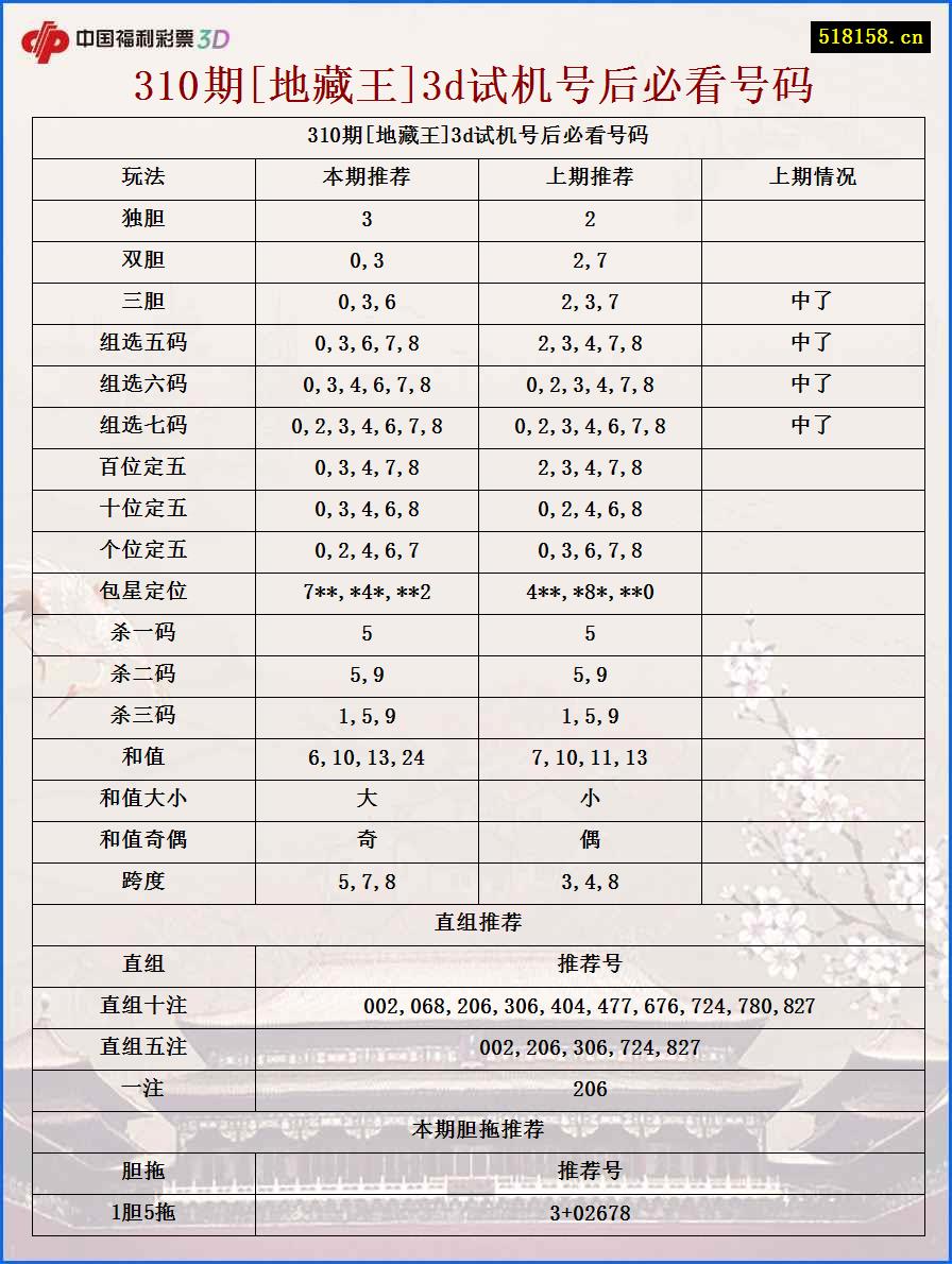 310期[地藏王]3d试机号后必看号码