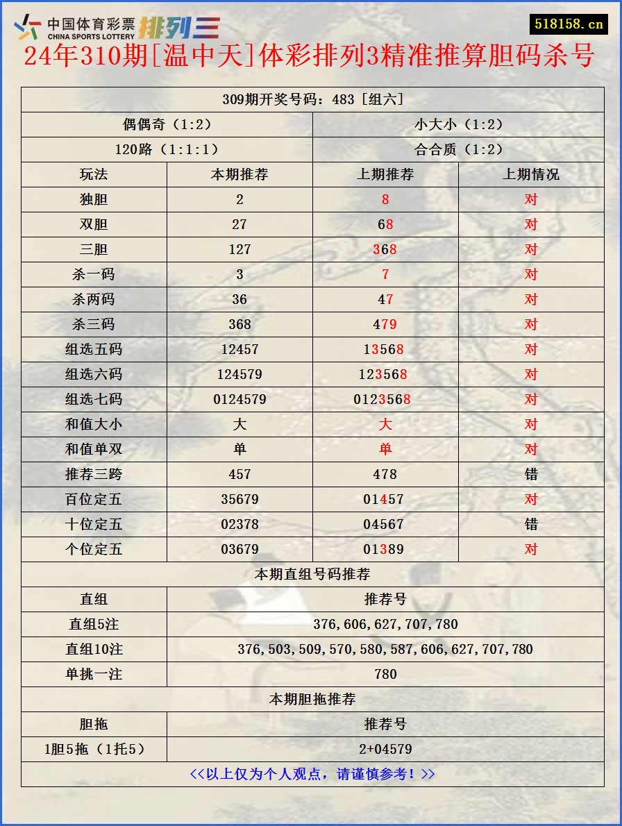 24年310期[温中天]体彩排列3精准推算胆码杀号