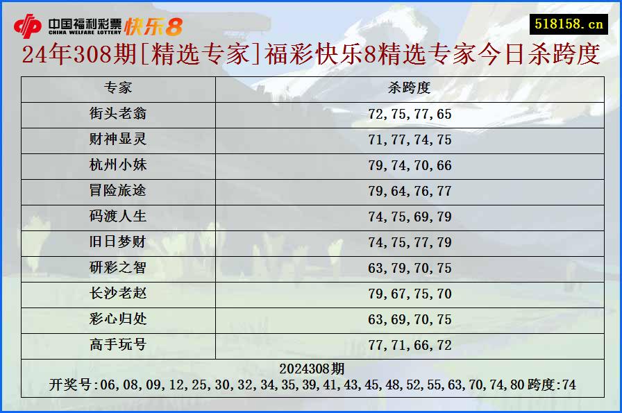 24年308期[精选专家]福彩快乐8精选专家今日杀跨度