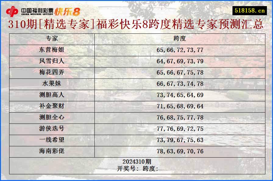 310期[精选专家]福彩快乐8跨度精选专家预测汇总