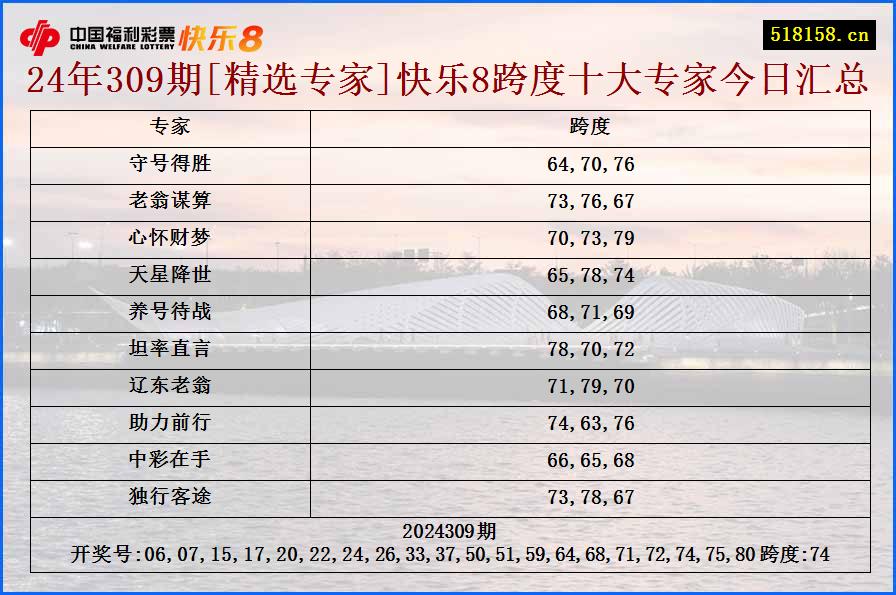 24年309期[精选专家]快乐8跨度十大专家今日汇总