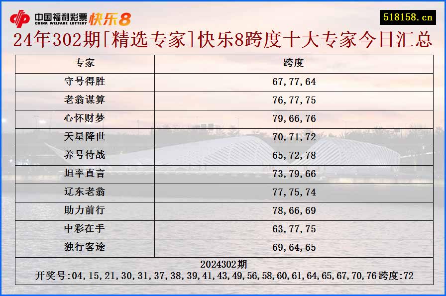 24年302期[精选专家]快乐8跨度十大专家今日汇总