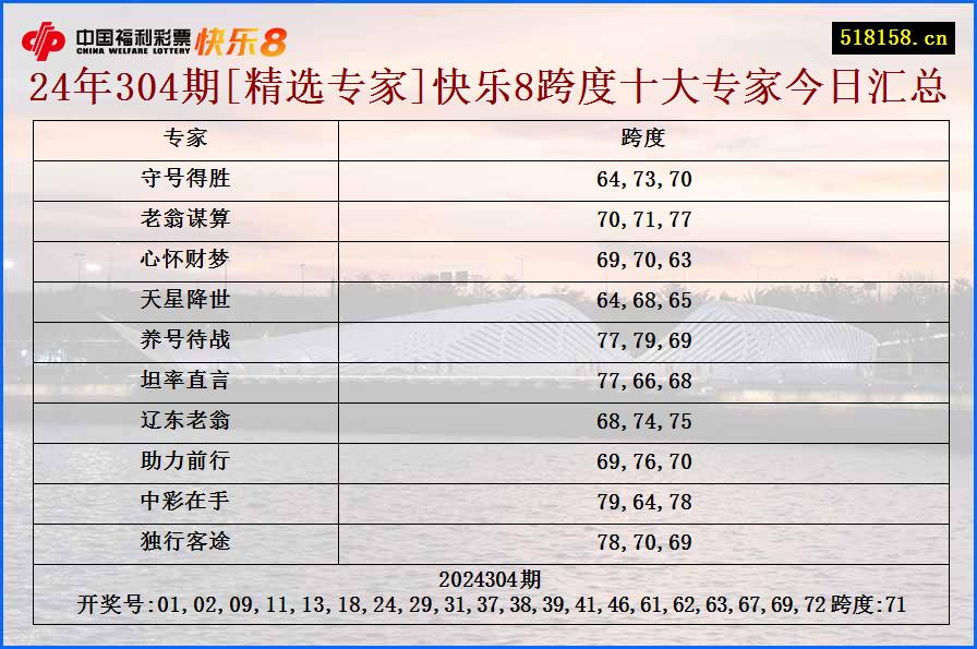 24年304期[精选专家]快乐8跨度十大专家今日汇总