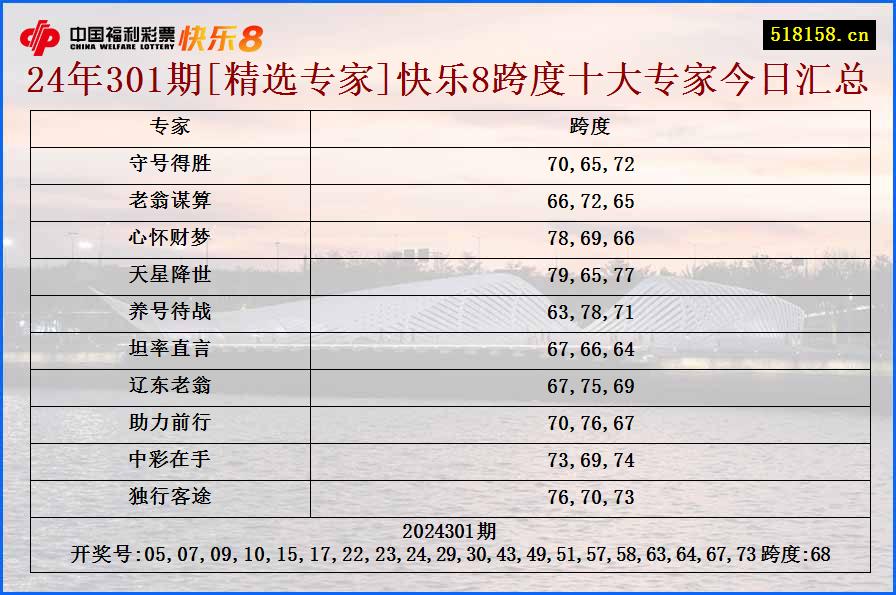 24年301期[精选专家]快乐8跨度十大专家今日汇总