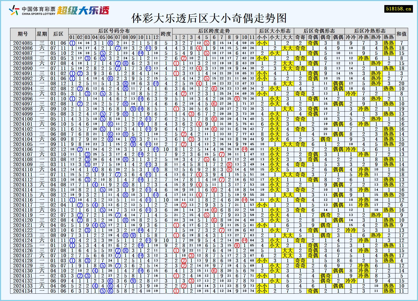 体彩大乐透后区大小奇偶走势图