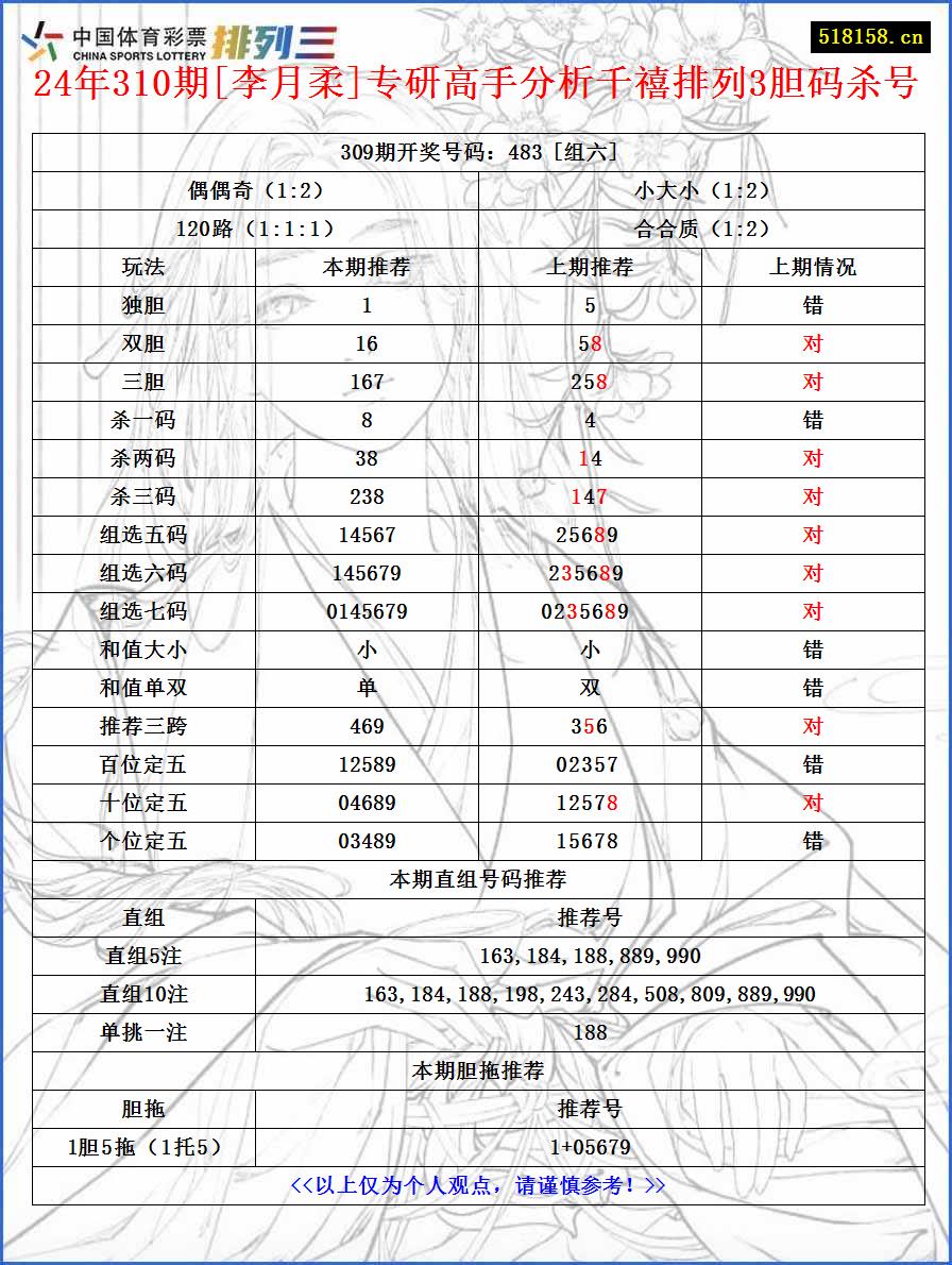 24年310期[李月柔]专研高手分析千禧排列3胆码杀号