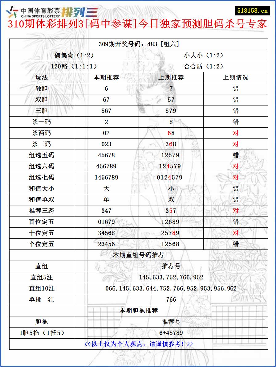 310期体彩排列3[码中参谋]今日独家预测胆码杀号专家