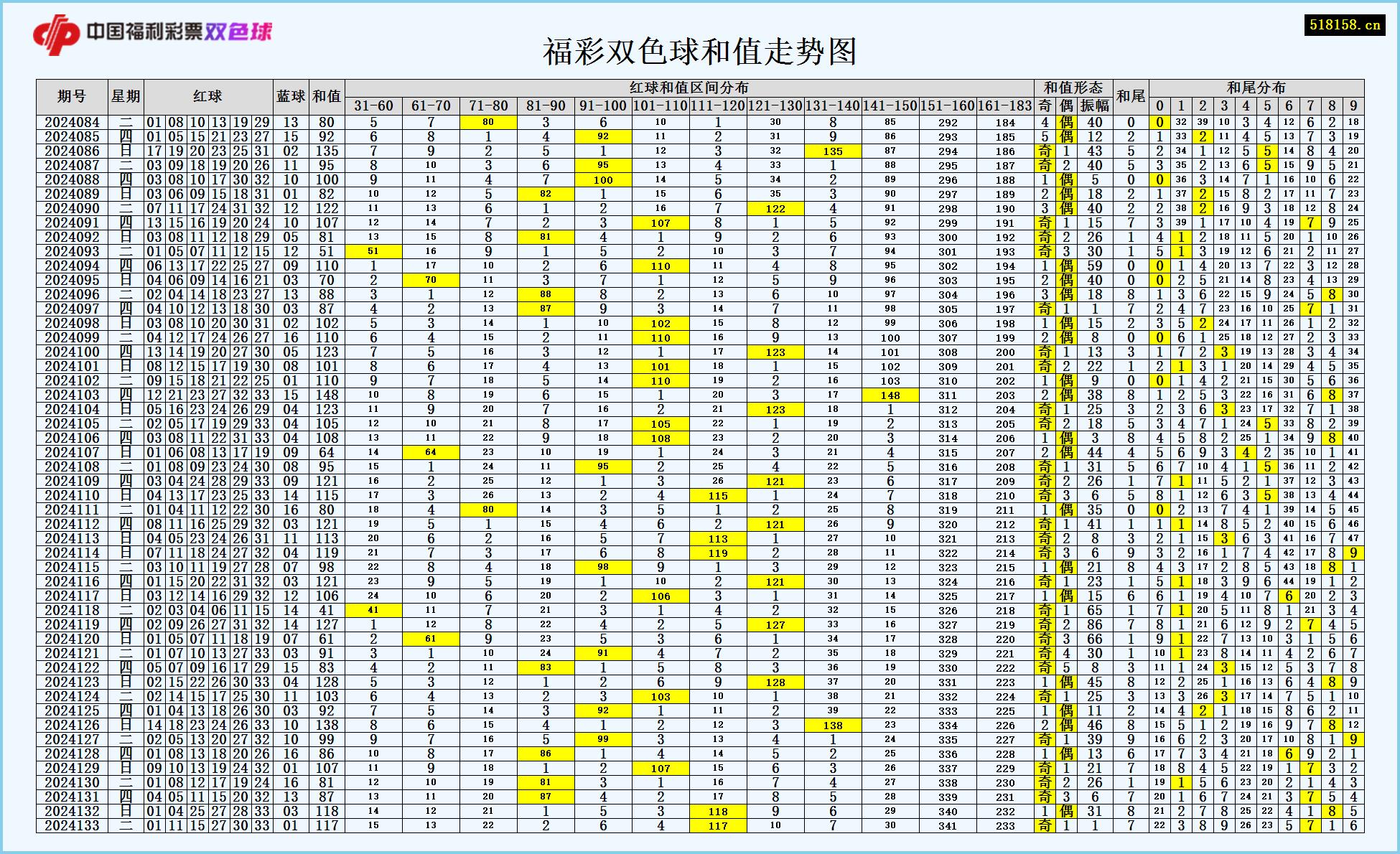 福彩双色球和值走势图