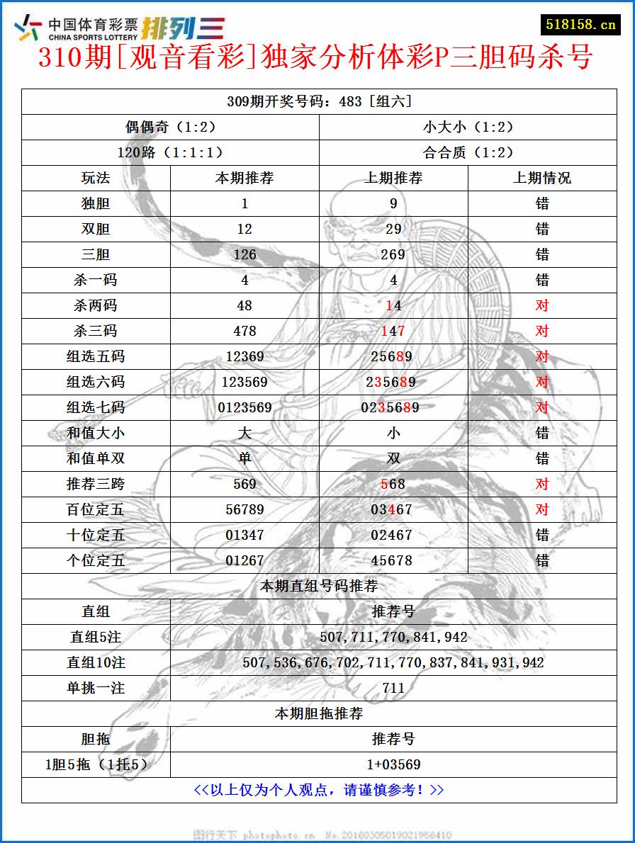 310期[观音看彩]独家分析体彩P三胆码杀号