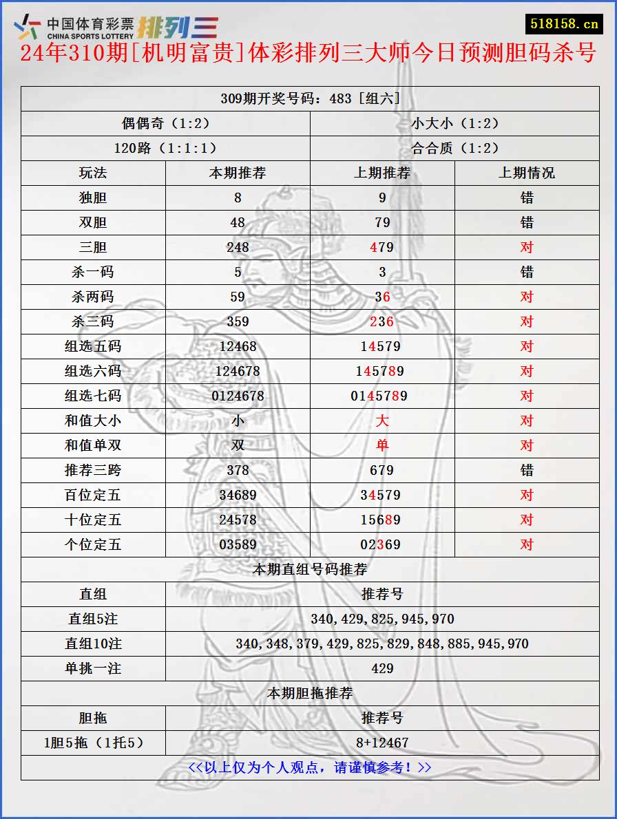 24年310期[机明富贵]体彩排列三大师今日预测胆码杀号