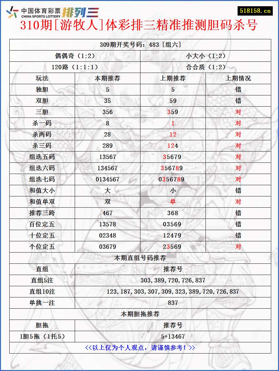 310期[游牧人]体彩排三精准推测胆码杀号