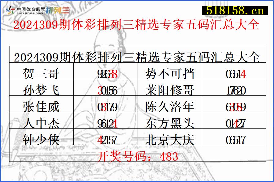 2024309期体彩排列三精选专家五码汇总大全