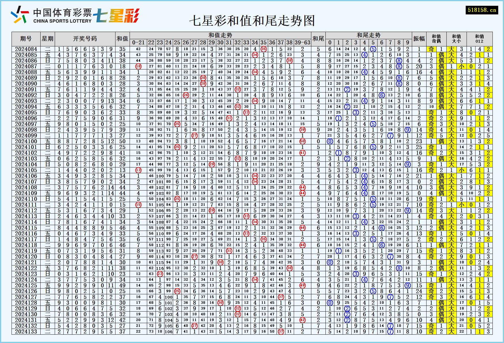 七星彩和值和尾走势图