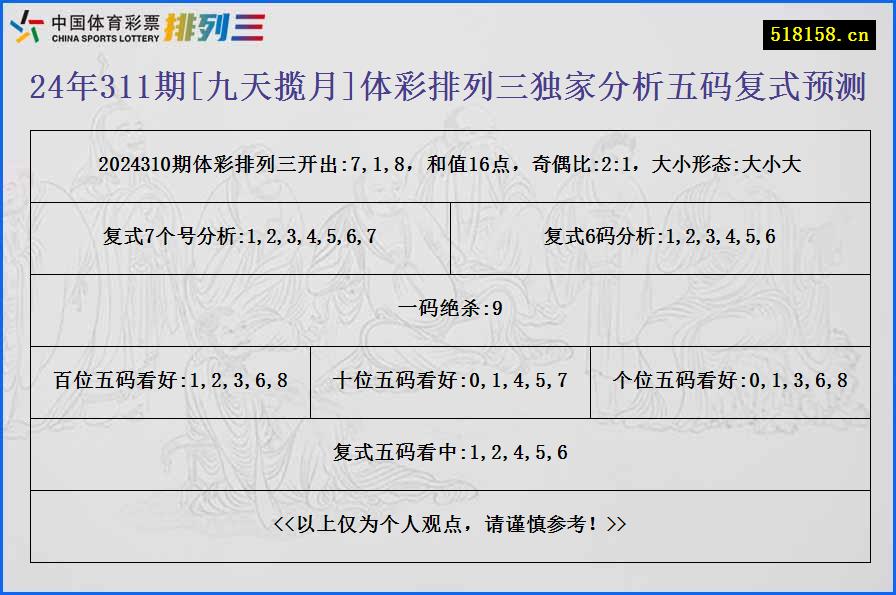 24年311期[九天揽月]体彩排列三独家分析五码复式预测