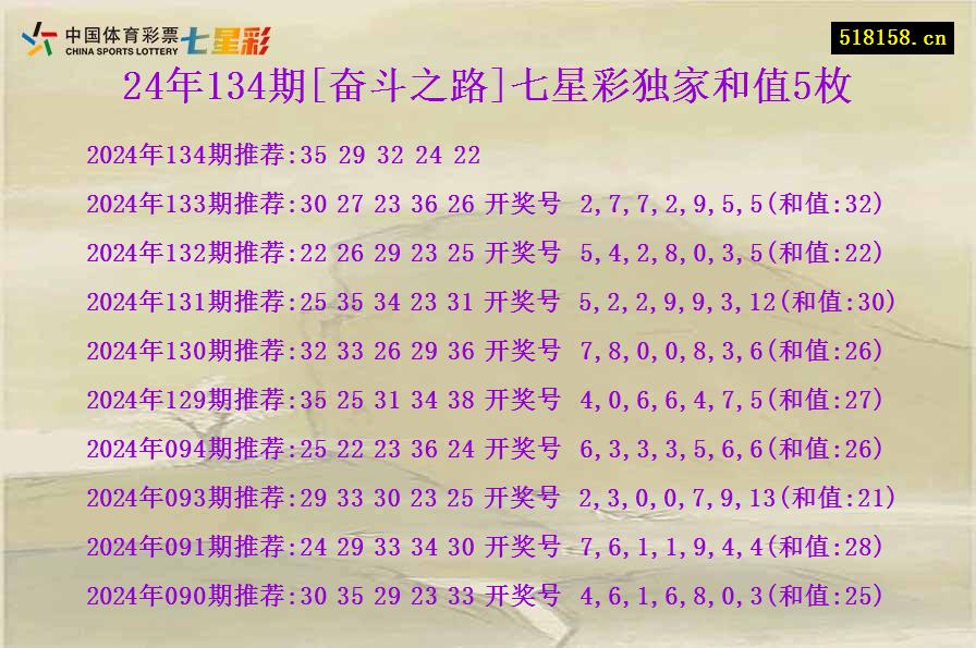 24年134期[奋斗之路]七星彩独家和值5枚