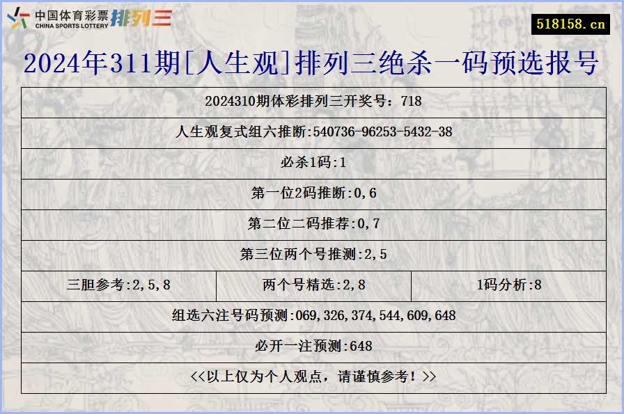 2024年311期[人生观]排列三绝杀一码预选报号