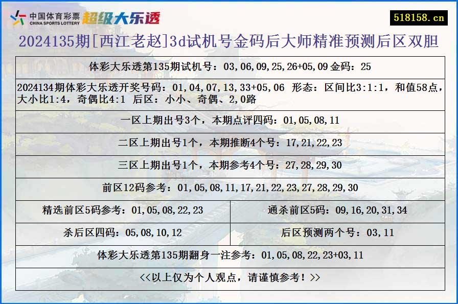 2024135期[西江老赵]3d试机号金码后大师精准预测后区双胆