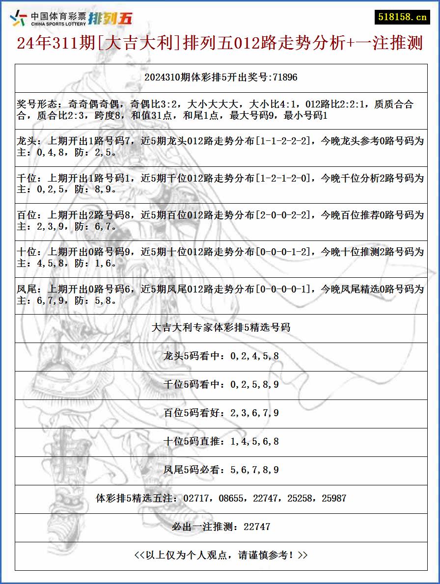 24年311期[大吉大利]排列五012路走势分析+一注推测