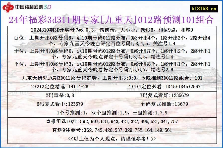 24年福彩3d311期专家[九重天]012路预测101组合