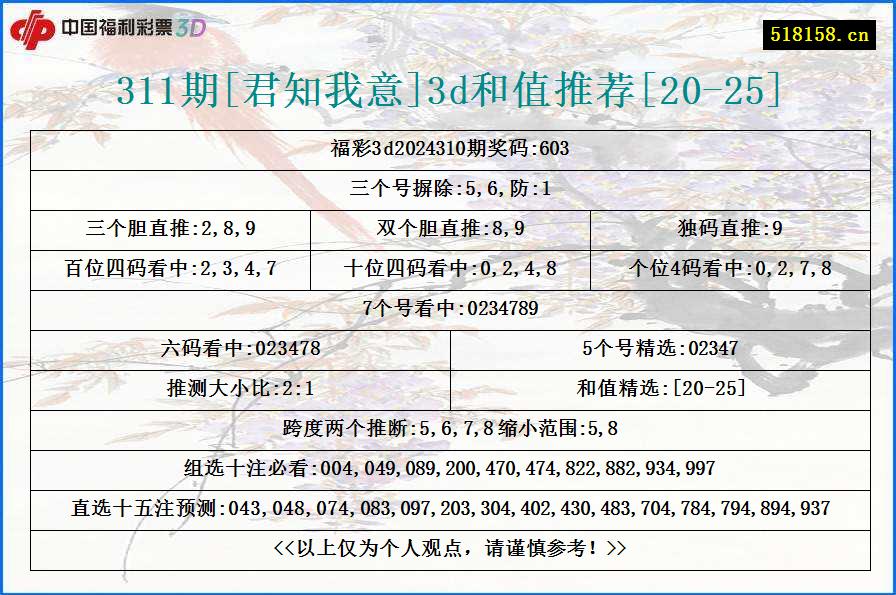 311期[君知我意]3d和值推荐[20-25]