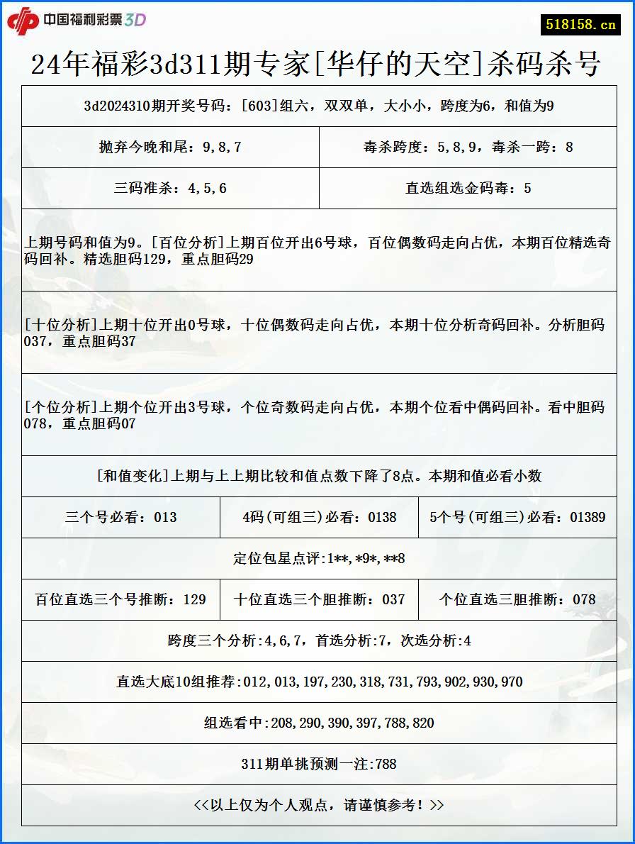 24年福彩3d311期专家[华仔的天空]杀码杀号