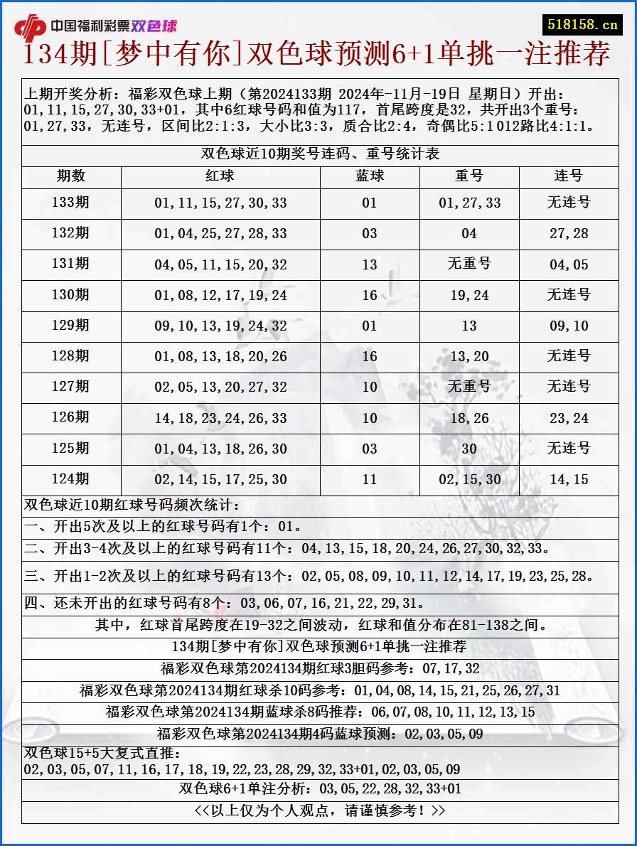 134期[梦中有你]双色球预测6+1单挑一注推荐