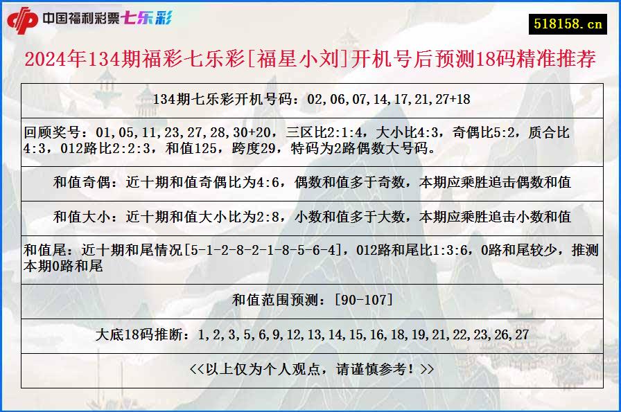 2024年134期福彩七乐彩[福星小刘]开机号后预测18码精准推荐