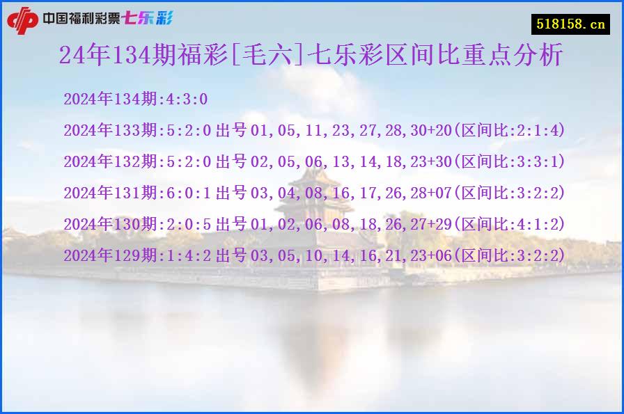 24年134期福彩[毛六]七乐彩区间比重点分析