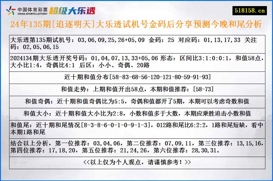 24年135期[追逐明天]大乐透试机号金码后分享预测今晚和尾分析