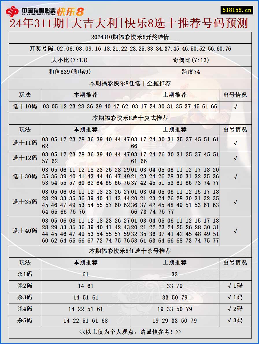 24年311期[大吉大利]快乐8选十推荐号码预测